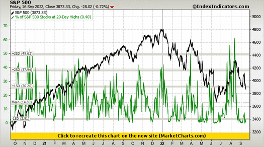 S&P 500 vs % of S&P 500 Stocks at 20-Day Highs