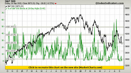 S&P 500 vs % of S&P 500 Stocks at 20-Day Highs