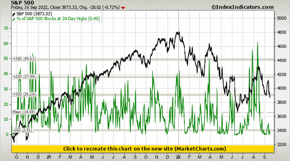 S&P 500 vs % of S&P 500 Stocks at 20-Day Highs S&P 500 vs % of S&P 500 Stocks at 20-Day Highs