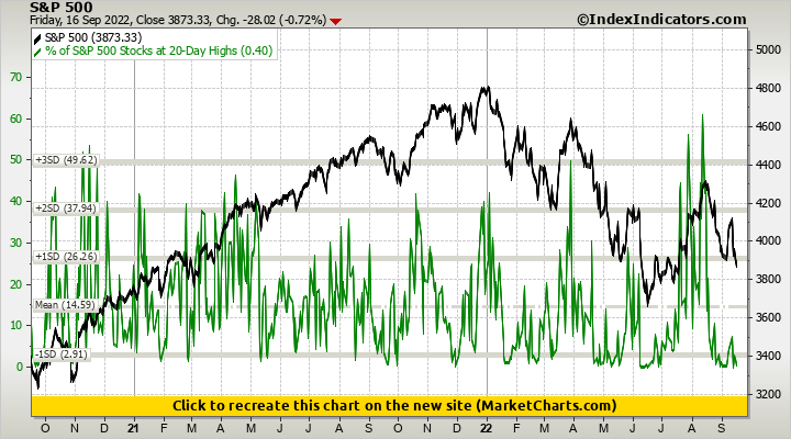S&P 500 vs % of S&P 500 Stocks at 20-Day Highs S&P 500 vs % of S&P 500 Stocks at 20-Day Highs