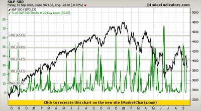 S&P 500 vs % of S&P 500 Stocks at 20-Day Lows S&P 500 vs % of S&P 500 Stocks at 20-Day Lows