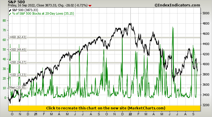 S&P 500 vs % of S&P 500 Stocks at 20-Day Lows