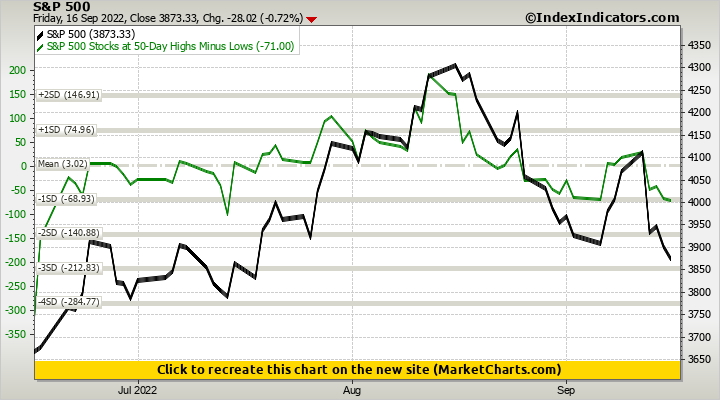 S&P 500 vs S&P 500 Stocks at 50-Day Highs Minus Lows