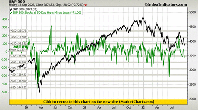 S&P 500 vs S&P 500 Stocks at 50-Day Highs Minus Lows S&P 500 vs S&P 500 Stocks at 50-Day Highs Minus Lows