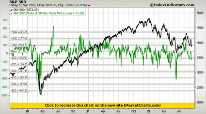 S&P 500 vs S&P 500 Stocks at 50-Day Highs Minus Lows S&P 500 vs S&P 500 Stocks at 50-Day Highs Minus Lows