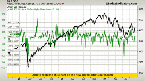 S&P 500 vs S&P 500 Stocks at 50-Day Highs Minus Lows S&P 500 vs S&P 500 Stocks at 50-Day Highs Minus Lows