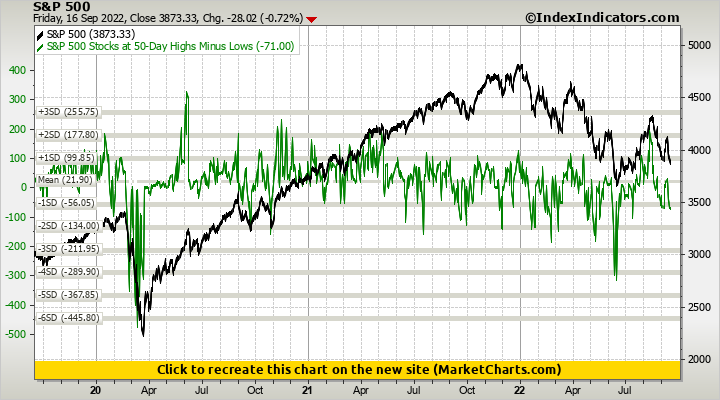 S&P 500 vs S&P 500 Stocks at 50-Day Highs Minus Lows