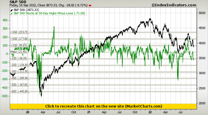 S&P 500 vs S&P 500 Stocks at 50-Day Highs Minus Lows S&P 500 vs S&P 500 Stocks at 50-Day Highs Minus Lows