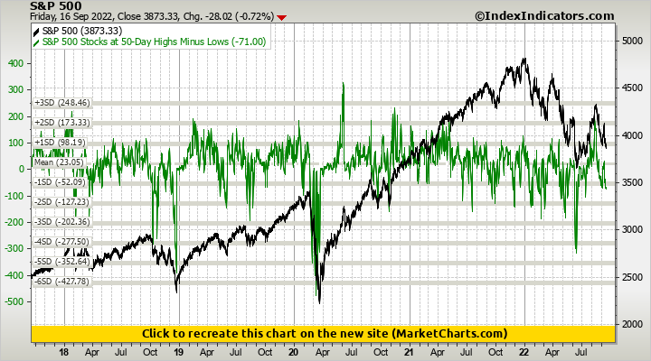 S&P 500 vs S&P 500 Stocks at 50-Day Highs Minus Lows