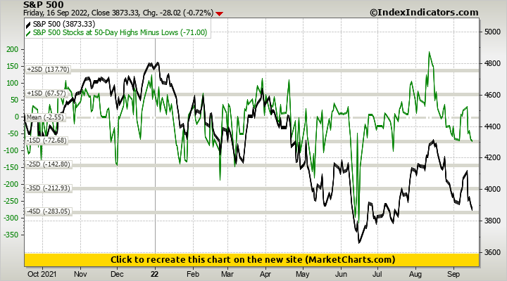 S&P 500 vs S&P 500 Stocks at 50-Day Highs Minus Lows