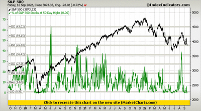 S&P 500 vs % of S&P 500 Stocks at 50-Day Highs