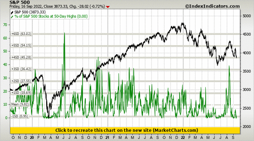 S&P 500 vs % of S&P 500 Stocks at 50-Day Highs