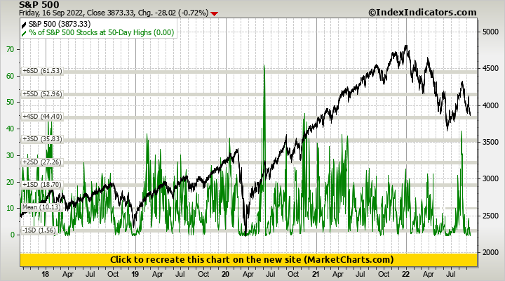 S&P 500 vs % of S&P 500 Stocks at 50-Day Highs