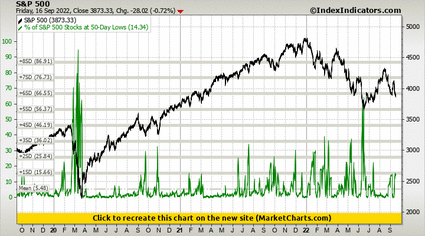 S&P 500 vs % of S&P 500 Stocks at 50-Day Lows