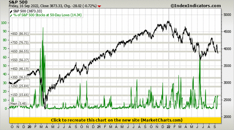 S&P 500 vs % of S&P 500 Stocks at 50-Day Lows S&P 500 vs % of S&P 500 Stocks at 50-Day Lows