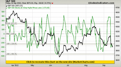 S&P 500 vs S&P 500 Stocks at 5-Day Highs Minus Lows S&P 500 vs S&P 500 Stocks at 5-Day Highs Minus Lows