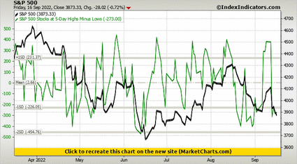 S&P 500 vs S&P 500 Stocks at 5-Day Highs Minus Lows S&P 500 vs S&P 500 Stocks at 5-Day Highs Minus Lows