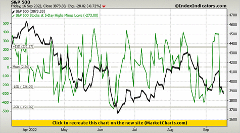 S&P 500 vs S&P 500 Stocks at 5-Day Highs Minus Lows S&P 500 vs S&P 500 Stocks at 5-Day Highs Minus Lows