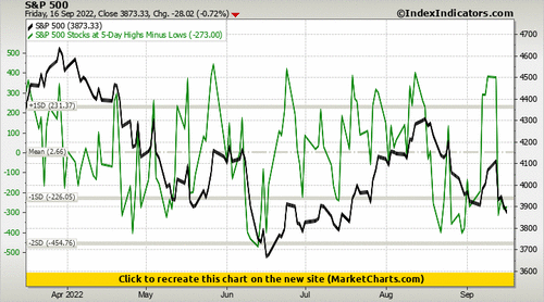 S&P 500 vs S&P 500 Stocks at 5-Day Highs Minus Lows S&P 500 vs S&P 500 Stocks at 5-Day Highs Minus Lows