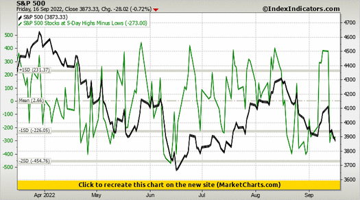 S&P 500 vs S&P 500 Stocks at 5-Day Highs Minus Lows S&P 500 vs S&P 500 Stocks at 5-Day Highs Minus Lows