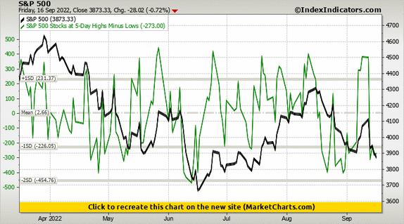 S&P 500 vs S&P 500 Stocks at 5-Day Highs Minus Lows S&P 500 vs S&P 500 Stocks at 5-Day Highs Minus Lows
