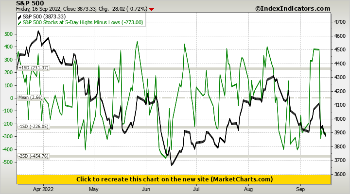 S&P 500 vs S&P 500 Stocks at 5-Day Highs Minus Lows S&P 500 vs S&P 500 Stocks at 5-Day Highs Minus Lows