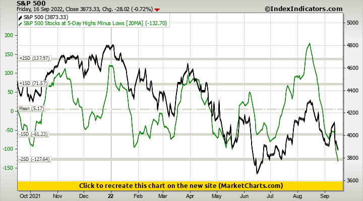 S&P 500 vs S&P 500 Stocks at 5-Day Highs Minus Lows | Stock Market ...