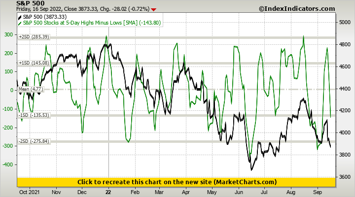 S&P 500 vs S&P 500 Stocks at 5-Day Highs Minus Lows | Stock Market ...