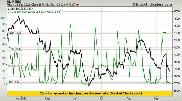 S&P 500 vs % of S&P 500 Stocks at 5-Day Highs