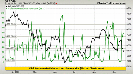 S&P 500 vs % of S&P 500 Stocks at 5-Day Lows S&P 500 vs % of S&P 500 Stocks at 5-Day Lows