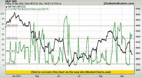 S&P 500 vs % of S&P 500 Stocks at 5-Day Lows S&P 500 vs % of S&P 500 Stocks at 5-Day Lows