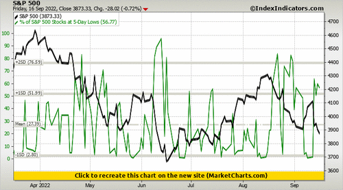 S&P 500 vs % of S&P 500 Stocks at 5-Day Lows S&P 500 vs % of S&P 500 Stocks at 5-Day Lows