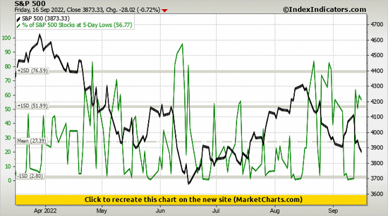 S&P 500 vs % of S&P 500 Stocks at 5-Day Lows