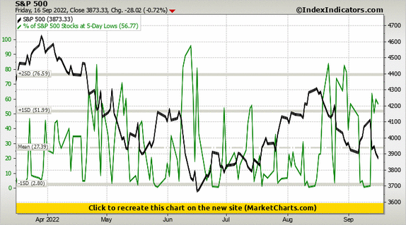 S&P 500 vs % of S&P 500 Stocks at 5-Day Lows S&P 500 vs % of S&P 500 Stocks at 5-Day Lows