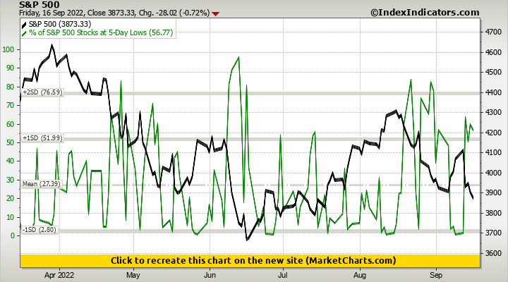S&P 500 vs % of S&P 500 Stocks at 5-Day Lows