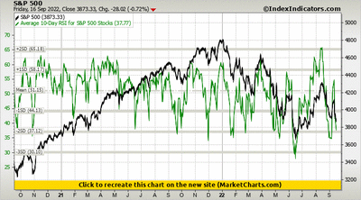 S&P 500 vs Average 10-Day RSI for S&P 500 Stocks S&P 500 vs Average 10-Day RSI for S&P 500 Stocks