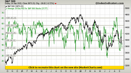 S&P 500 vs Average 10-Day RSI for S&P 500 Stocks