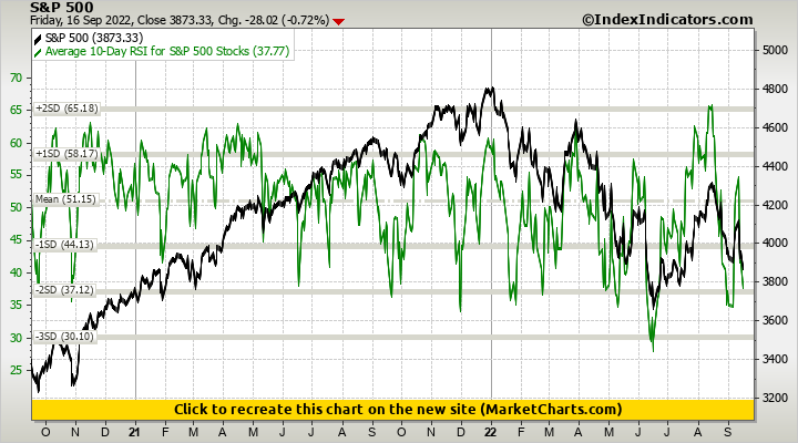 S&P 500 vs Average 10-Day RSI for S&P 500 Stocks