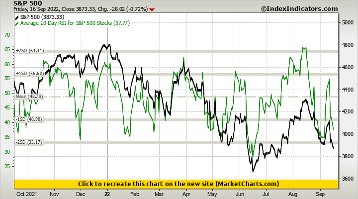 S&P 500 vs Average 10-Day RSI for S&P 500 Stocks