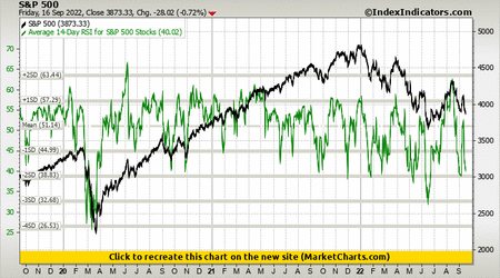 S&P 500 vs Average 14-Day RSI for S&P 500 Stocks