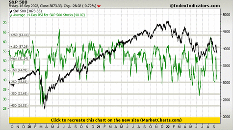S&P 500 vs Average 14-Day RSI for S&P 500 Stocks