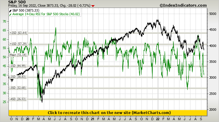 S&P 500 vs Average 14-Day RSI for S&P 500 Stocks