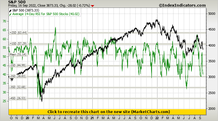 S&P 500 vs Average 14-Day RSI for S&P 500 Stocks S&P 500 vs Average 14-Day RSI for S&P 500 Stocks