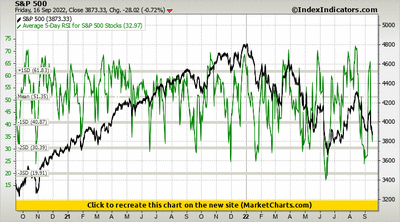 S&P 500 vs Average 5-Day RSI for S&P 500 Stocks