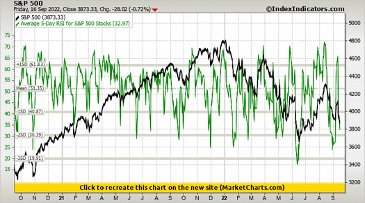 S&P 500 vs Average 5-Day RSI for S&P 500 Stocks S&P 500 vs Average 5-Day RSI for S&P 500 Stocks