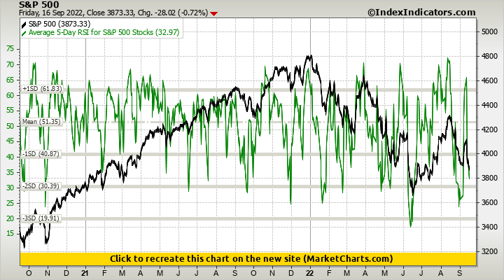 S&P 500 vs Average 5-Day RSI for S&P 500 Stocks