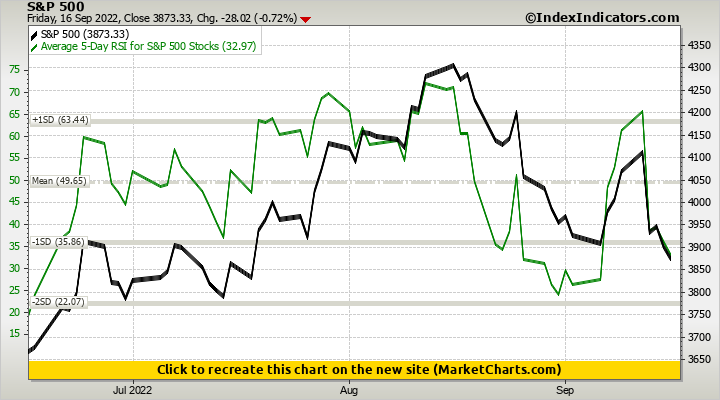 S&P 500 vs Average 5-Day RSI for S&P 500 Stocks