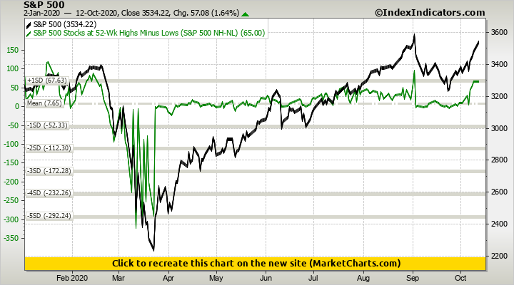 S&P 500 vs S&P 500 Stocks at 52-Wk Highs Minus Lows (S&P 500 NH-NL)