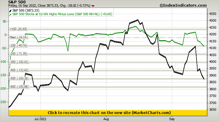 S&P 500 vs S&P 500 Stocks at 52-Wk Highs Minus Lows (S&P 500 NH-NL)