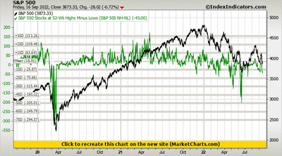 S&P 500 vs S&P 500 Stocks at 52-Wk Highs Minus Lows (S&P 500 NH-NL) S&P 500 vs S&P 500 Stocks at 52-Wk Highs Minus Lows (S&P 500 NH-NL)